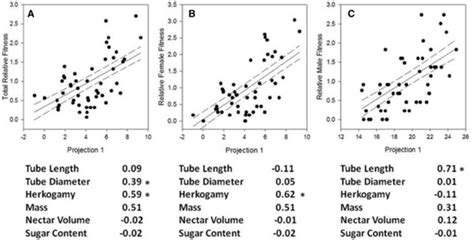 Relative Total Fitness A Female Fitness B And Male Fitness C Download Scientific