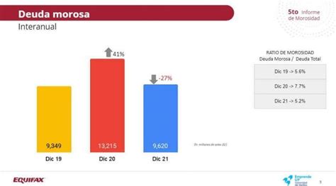 Morosidad En Per Ha Vuelto A Niveles Prepandemia