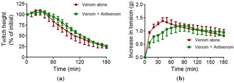 Myotoxic effects of B. arietans venom. The effect of venom (50 µg/mL)... | Download Scientific ...