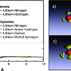 Isosurface Plots AE0 03 A U Of The Orbitals Involved In The NIR