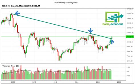 Análisis del indice Ibex 35 en gráfico semanal Bolsayeconomia