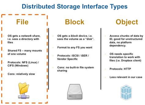 Block Storage Vs File Storage Vs Object Storage