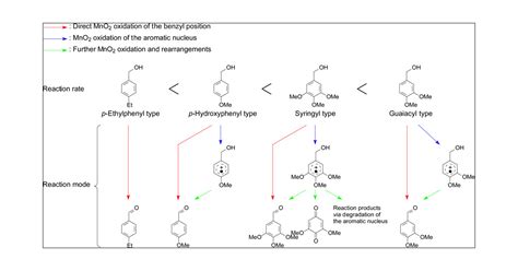 Differences In The Mechanisms Of Mno Oxidation Between Lignin Model