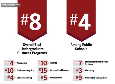 Us News Ranks Kelley School Undergraduate Program And Eight