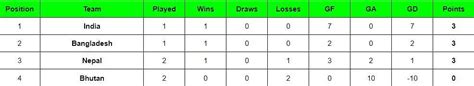 Saff U 16 Womens Championship 2024 Points Table Updated Standings