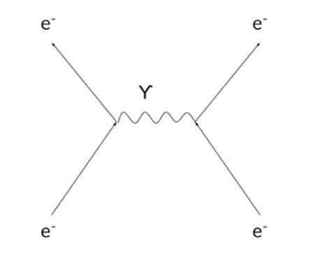 Feynman Diagrams Flashcards Quizlet