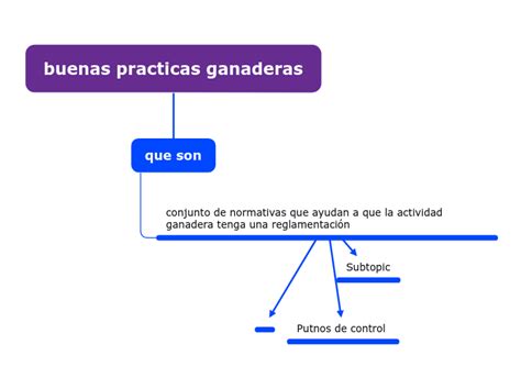 Buenas Practicas Ganaderas Mind Map