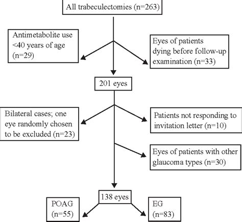 Table 1 From Long Term Outcome Of Trabeculectomy In Primary Open Angle