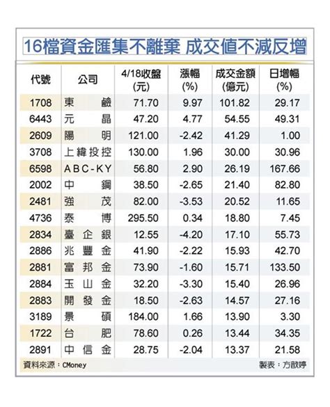 台股綠油油 買盤聚焦傳金 16檔逆勢紅 證券 工商時報