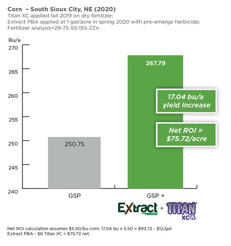 Corn And Soybean Growers See Synergy Between Titan Xc And Extract Pba