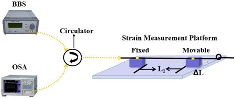 Ultra High Sensitivity And Temperature Insensitive Optical Fiber Strain