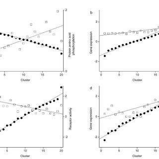 Examples Of Correlations Between Gene Expression And Proteome