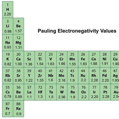 Electronegativity Lesson • Teacha