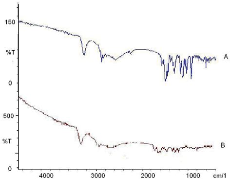 Fourier Transform Infrared Ftir Spectra For A ¼ Alb And B ¼ Alb Ns