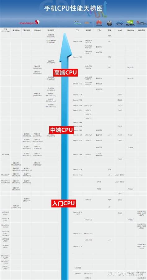 2023年手机cpu功耗天梯图：全面对比 知乎