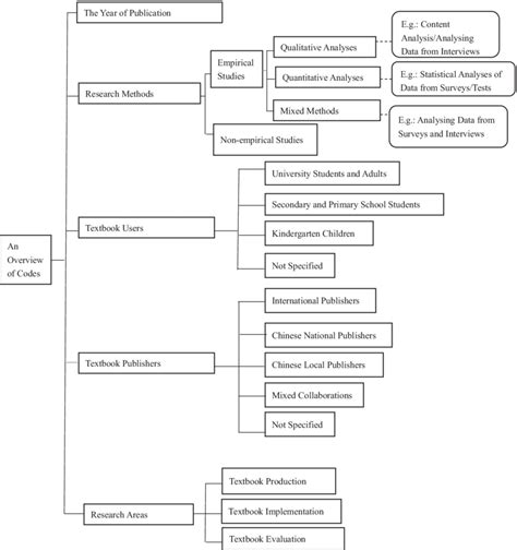 An Overview Of The Coding Scheme Download Scientific Diagram