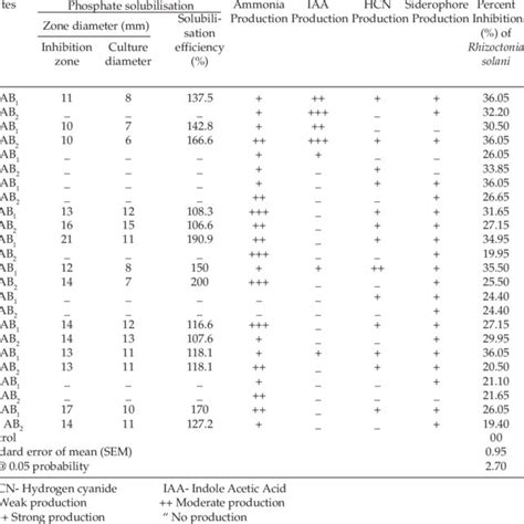 Plant Growth Promoting Attributes And Antagonistic Potential Of