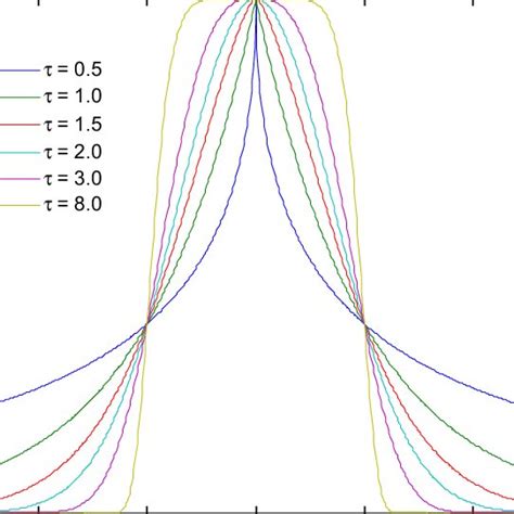 Probability Density Function Of The Generalized Gaussian Distribution