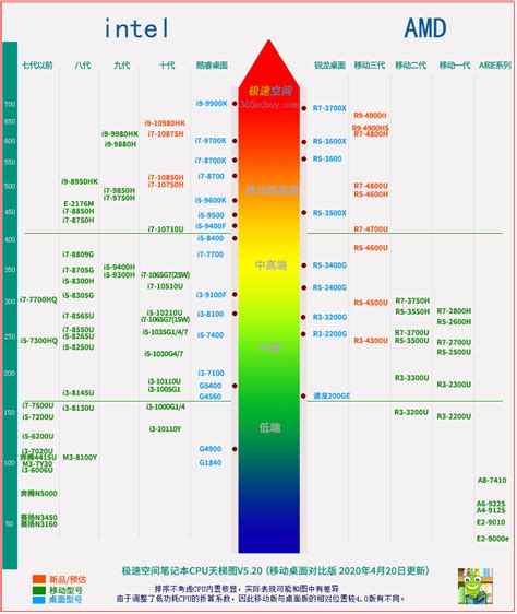 显卡天梯图，cpu天梯图汇总（大概是最全的天梯图）第三期 哔哩哔哩