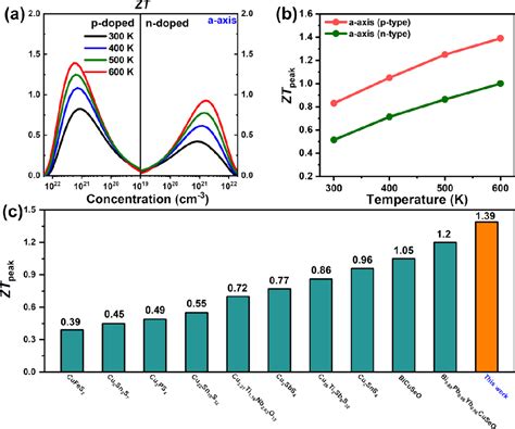 Figure 5 From Anomalous Thermal Transport And High Thermoelectric