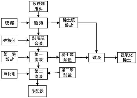 磷酸铁的制备方法与流程