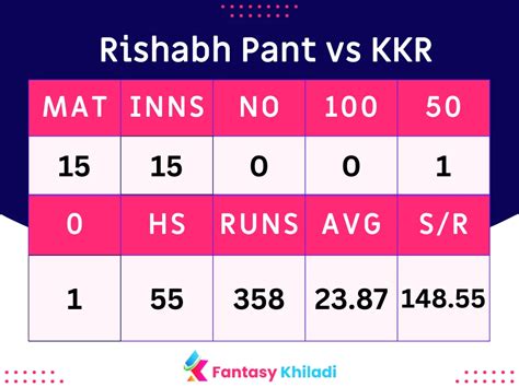 Rishabh Pant Vs KKR Stats And Records In IPL 2024 KKR Vs DC