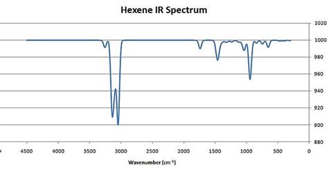 I Just Learnt How To Simulate Ir Absorpion Spectra This Is 1 Hexene I