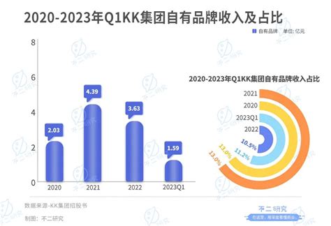 三年巨亏76亿，kk集团三闯ipo 36氪