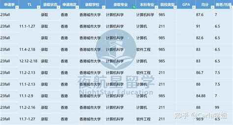 2023 香港城市大学计算机科学申请解析offer汇总 知乎