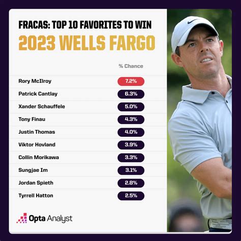 2023 Wells Fargo Championship Picks Odds And Value Plays