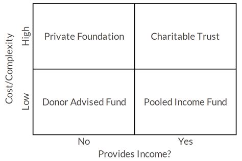 Options For Charitable Giving Palo Alto Wealth Advisors