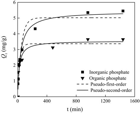 Sustainability Free Full Text Adsorption Behavior Of Inorganic And Organic Phosphate By Iron