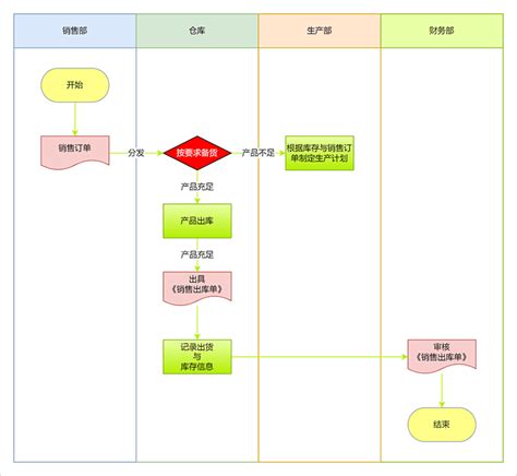 销售管理流程图怎么做？看完你就知道了 迅捷画图