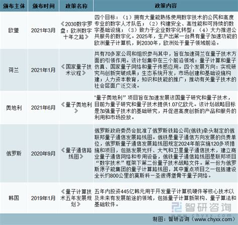 2022年量子通信行业政策分析：作为国家战略发展目标被纳入“十四五”规划 图 智研咨询