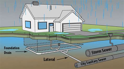 Sanitary Sewer Line Slope