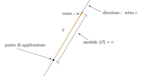 I Modulo Di Un Vettore Modulo