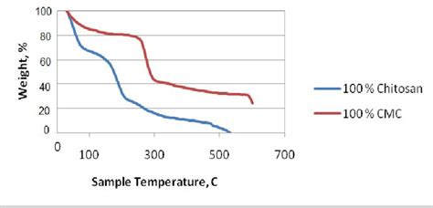 1 Tga Curve For Pure Cmc And Chitosan Download Scientific Diagram