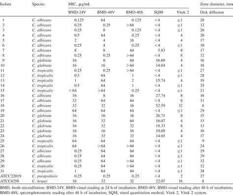 Table 1 From Comparison Of The Vitek 2 System With The Clsi Broth Microdilution Disk Diffusion