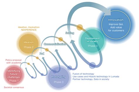 Open Innovation Research And Development Hitachi