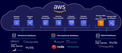 Aws Database Services • Cloud Infonow