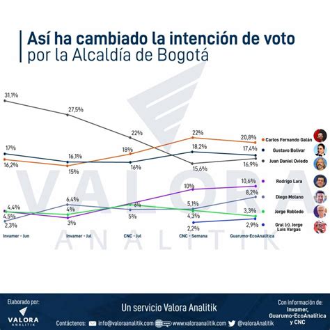 Encuestas Para Alcald A De Bogot Confirman Pelea Entre Gal N Bol Var