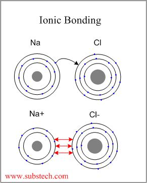ionicbondingpng substech