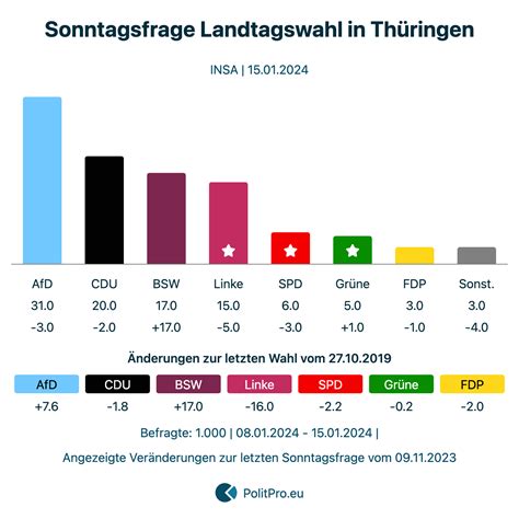 Deutschland Sonntagsfrage Von INSA Vom 15 01 2024