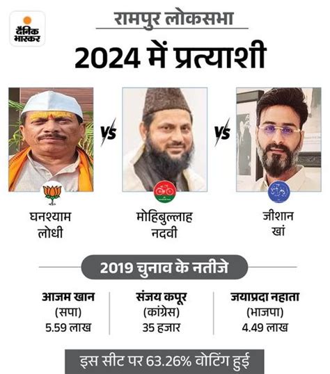 Rampur Up Lok Sabha Election Result 2024 Live Update Bjp Bsp Ghanshyam Lodhi Zeeshan Khan