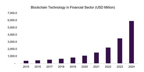 Blockchain Technology Set To Make Big Gains In The Financial Sector