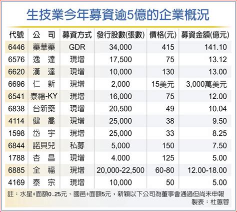 生技募資衝破300億 史上新高 上市櫃 旺得富理財網