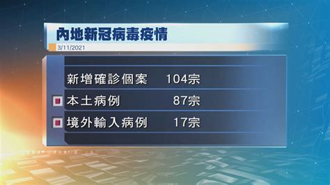 內地增逾百宗新冠病毒確診 87宗為本土病例 Now 新聞