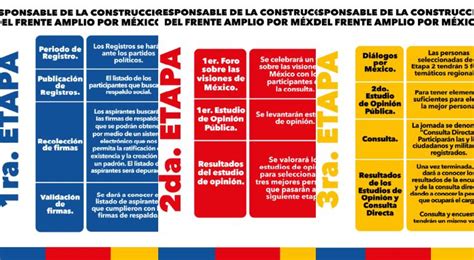 Estas Son Las Tres Etapas Para Elegir Candidato De PAN PRI PRD