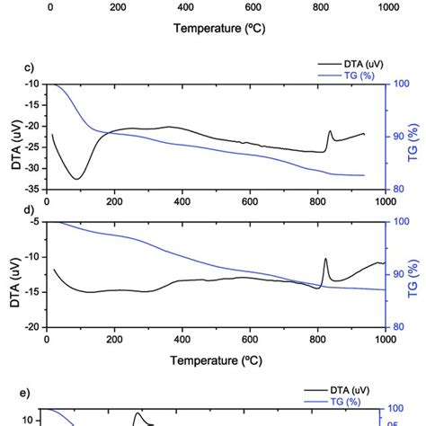 Tg Dta Thermograms Of Catalyst Precursors Sep Fe Rb Rha A Download Scientific Diagram