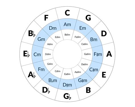 How To Use The Circle Of Fifths For Songwriting Audiospring Music